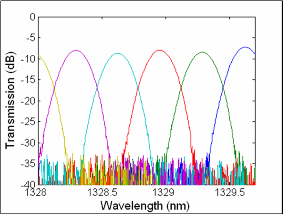 Passband of adjacent wavelength channels